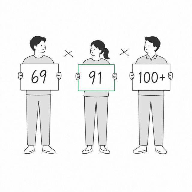 三个人各举一张纸,上面分别写着 69、91、100+ 三个互相打架的数字